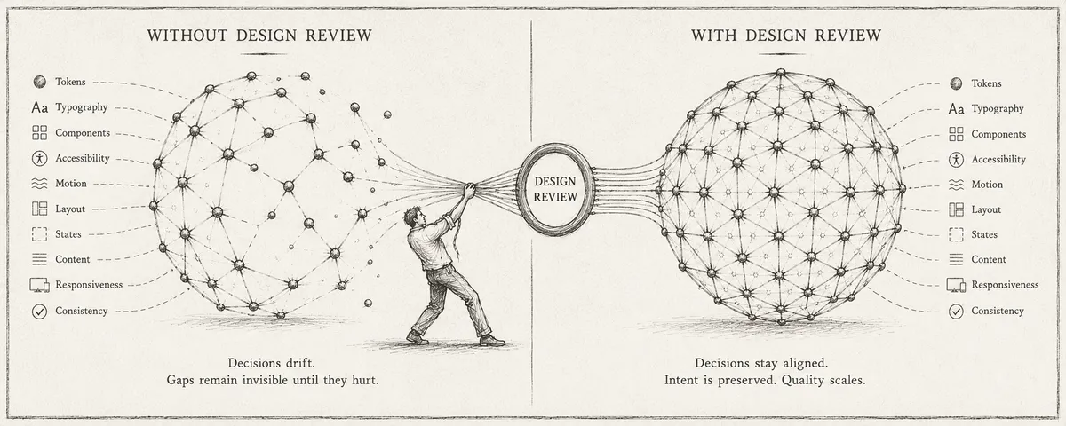 Bringing Design Reviews Back to the Agentic Workflow